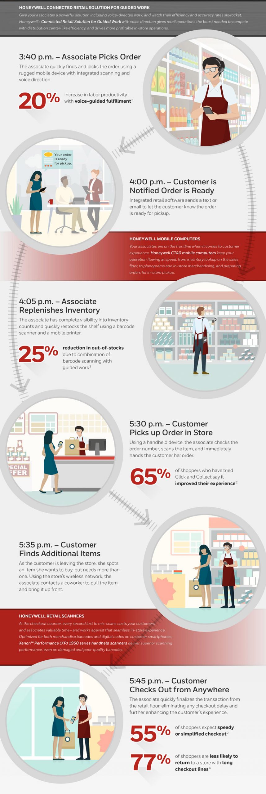 Creating 5 Star Customer Experience with Honeywell